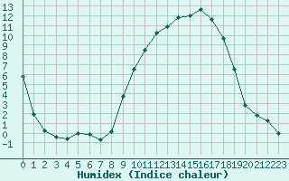 Courbe de l'humidex pour Grenoble/St-Etienne-St-Geoirs (38)