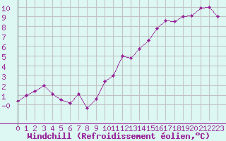 Courbe du refroidissement olien pour Lons-le-Saunier (39)