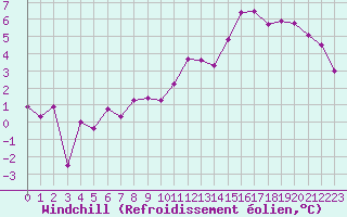 Courbe du refroidissement olien pour Montlimar (26)
