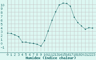 Courbe de l'humidex pour Le Luc (83)