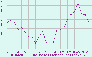 Courbe du refroidissement olien pour Thorrenc (07)