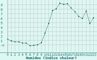 Courbe de l'humidex pour Bziers-Centre (34)