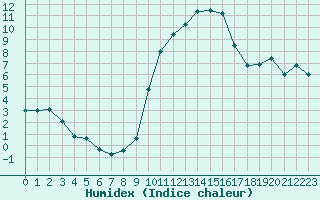 Courbe de l'humidex pour Caen (14)