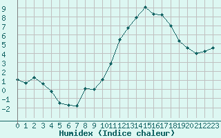 Courbe de l'humidex pour Embrun (05)