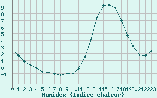 Courbe de l'humidex pour Kernascleden (56)