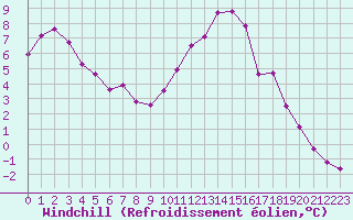 Courbe du refroidissement olien pour Connerr (72)