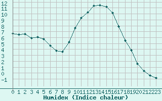 Courbe de l'humidex pour Orange (84)