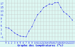 Courbe de tempratures pour Brianon (05)