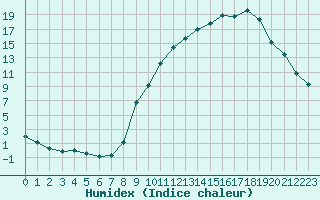 Courbe de l'humidex pour Hohrod (68)