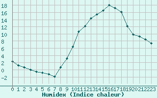 Courbe de l'humidex pour Manlleu (Esp)