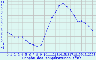 Courbe de tempratures pour Verneuil (78)