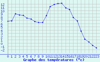 Courbe de tempratures pour Colmar (68)