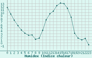 Courbe de l'humidex pour Bergerac (24)