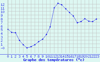 Courbe de tempratures pour Sisteron (04)