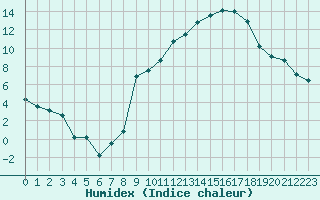 Courbe de l'humidex pour Le Puy - Loudes (43)