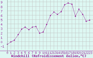 Courbe du refroidissement olien pour Pointe de Chassiron (17)