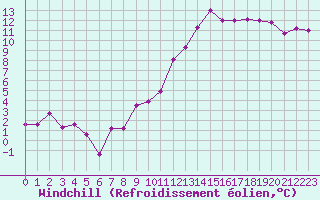 Courbe du refroidissement olien pour Mcon (71)