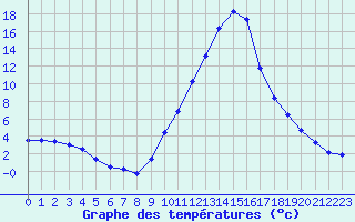 Courbe de tempratures pour Le Luc - Cannet des Maures (83)