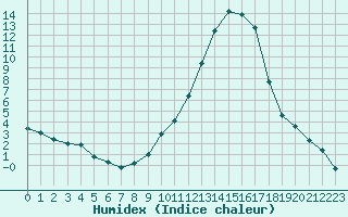 Courbe de l'humidex pour Bergerac (24)