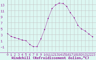 Courbe du refroidissement olien pour Bras (83)