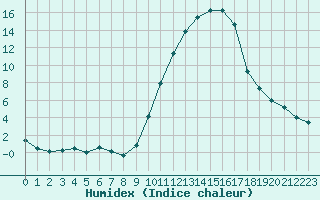 Courbe de l'humidex pour Brive-Laroche (19)
