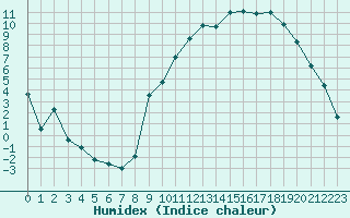 Courbe de l'humidex pour Saint-Etienne (42)