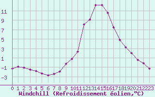 Courbe du refroidissement olien pour Saint-Paul-lez-Durance (13)