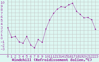 Courbe du refroidissement olien pour Laval (53)
