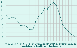 Courbe de l'humidex pour La Ville-Dieu-du-Temple Les Cloutiers (82)