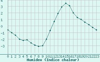 Courbe de l'humidex pour Cambrai / Epinoy (62)