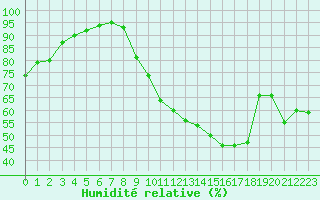 Courbe de l'humidit relative pour Vannes-Sn (56)