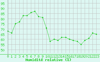 Courbe de l'humidit relative pour Toulouse-Blagnac (31)