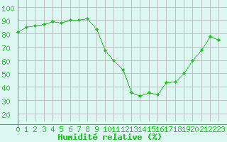 Courbe de l'humidit relative pour Orange (84)