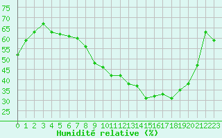 Courbe de l'humidit relative pour Nevers (58)
