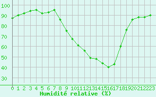 Courbe de l'humidit relative pour Grenoble/agglo Le Versoud (38)