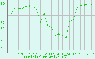 Courbe de l'humidit relative pour Col des Rochilles - Nivose (73)