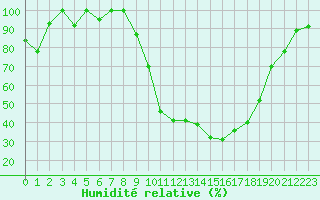 Courbe de l'humidit relative pour Rodez (12)