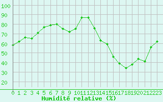 Courbe de l'humidit relative pour Sandillon (45)