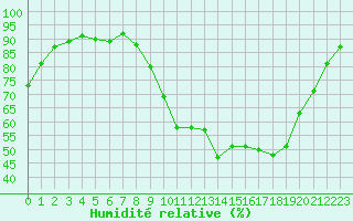 Courbe de l'humidit relative pour Sallles d'Aude (11)