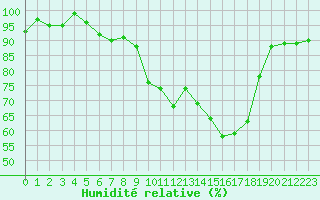 Courbe de l'humidit relative pour Xert / Chert (Esp)