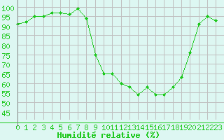 Courbe de l'humidit relative pour Deauville (14)