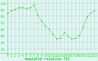 Courbe de l'humidit relative pour Figari (2A)