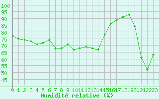 Courbe de l'humidit relative pour Gap-Sud (05)