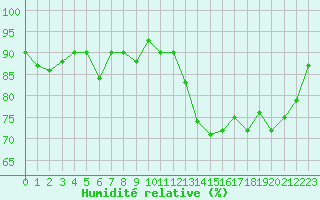 Courbe de l'humidit relative pour Cannes (06)