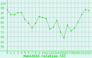 Courbe de l'humidit relative pour Lorient (56)