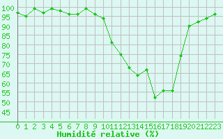 Courbe de l'humidit relative pour Brigueuil (16)