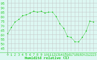 Courbe de l'humidit relative pour Herbault (41)