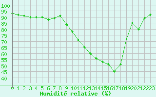 Courbe de l'humidit relative pour Ble / Mulhouse (68)