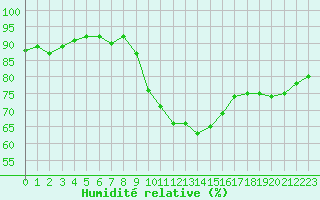 Courbe de l'humidit relative pour Grasque (13)