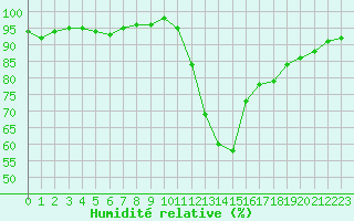 Courbe de l'humidit relative pour La Beaume (05)